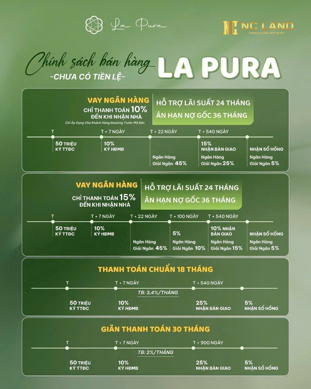 Tiến độ thanh toán A&T Saigon Riverside